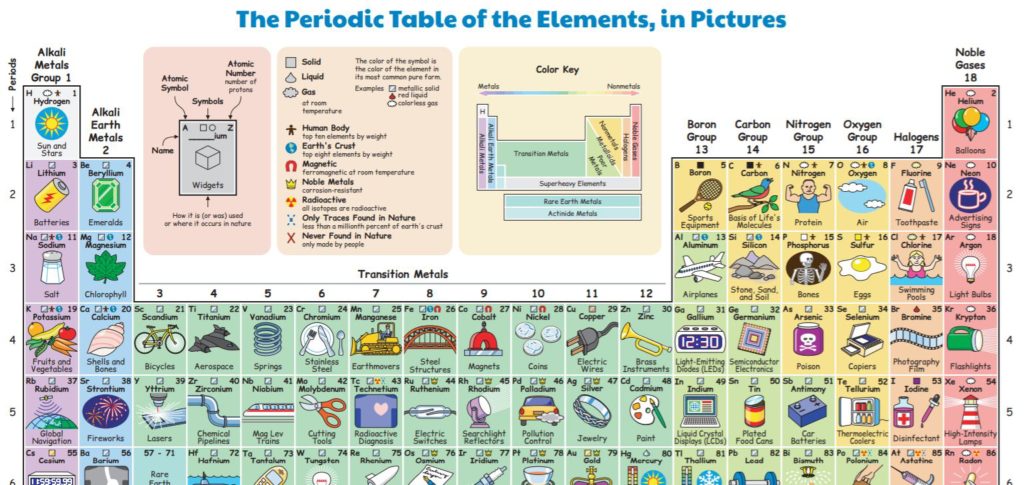 illustrated periodic table
