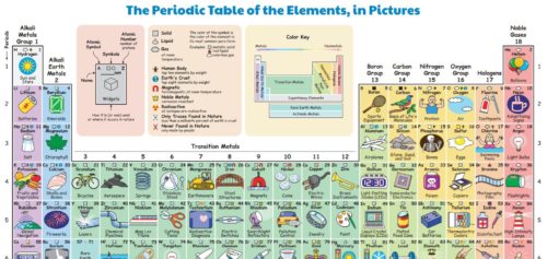 illustrated periodic table
